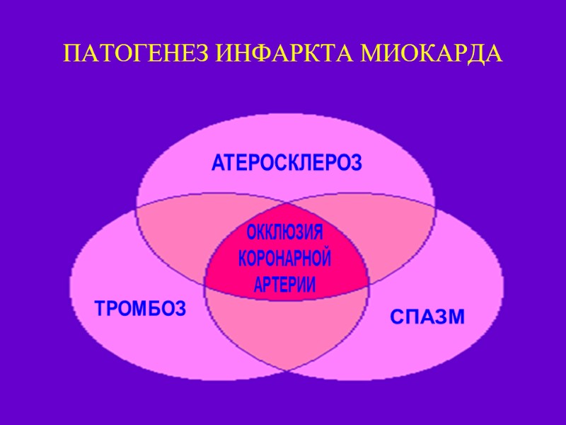 ПАТОГЕНЕЗ ИНФАРКТА МИОКАРДА
